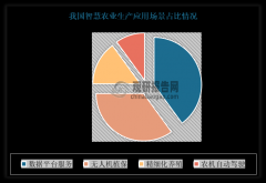 业机械化、功课智能化程度远低于其他领