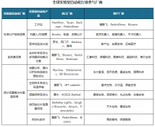 尝试室从动化多范畴融合演进成为市场关
